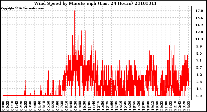 Milwaukee Weather Wind Speed by Minute mph (Last 24 Hours)