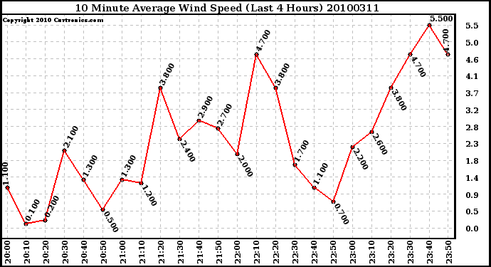 Milwaukee Weather 10 Minute Average Wind Speed (Last 4 Hours)