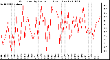 Milwaukee Weather Wind Speed by Minute mph (Last 1 Hour)