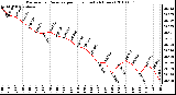 Milwaukee Weather Barometric Pressure per Hour (Last 24 Hours)