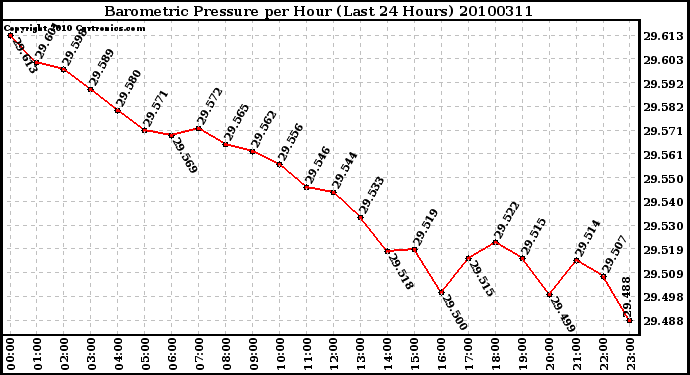 Milwaukee Weather Barometric Pressure per Hour (Last 24 Hours)