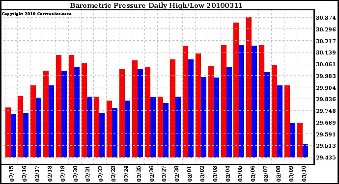 Milwaukee Weather Barometric Pressure Daily High/Low