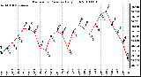 Milwaukee Weather Barometric Pressure Daily High