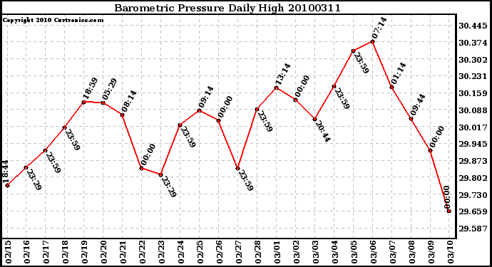 Milwaukee Weather Barometric Pressure Daily High