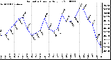 Milwaukee Weather Barometric Pressure Daily Low