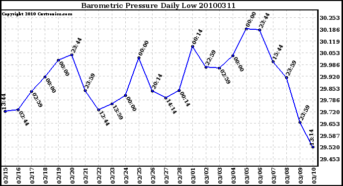 Milwaukee Weather Barometric Pressure Daily Low