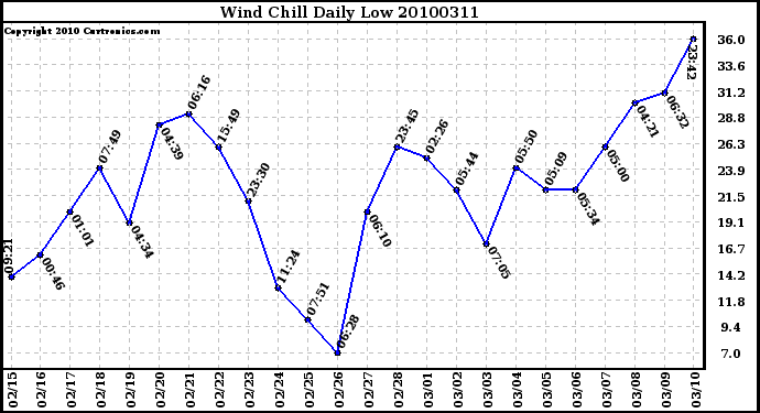 Milwaukee Weather Wind Chill Daily Low