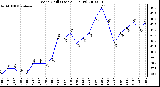 Milwaukee Weather Wind Chill (Last 24 Hours)