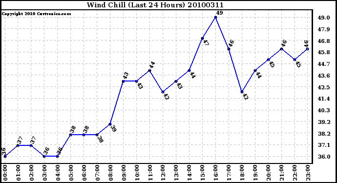 Milwaukee Weather Wind Chill (Last 24 Hours)