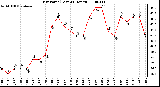 Milwaukee Weather Dew Point (Last 24 Hours)