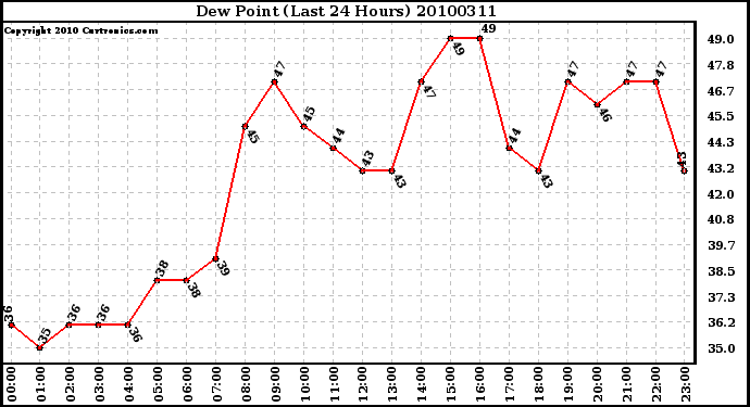 Milwaukee Weather Dew Point (Last 24 Hours)