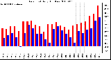 Milwaukee Weather Dew Point Daily High/Low