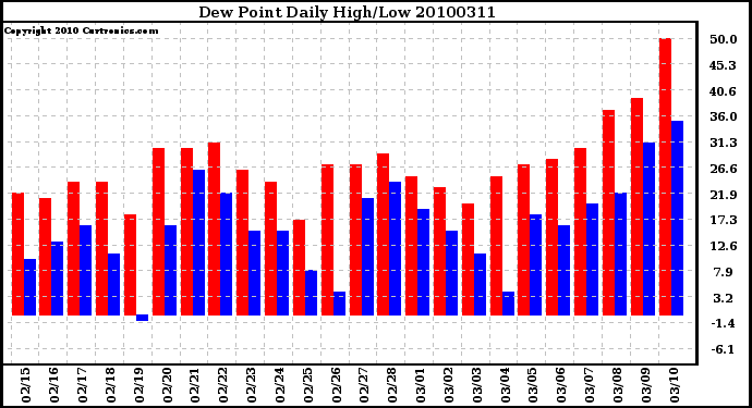 Milwaukee Weather Dew Point Daily High/Low