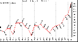 Milwaukee Weather Dew Point Daily High