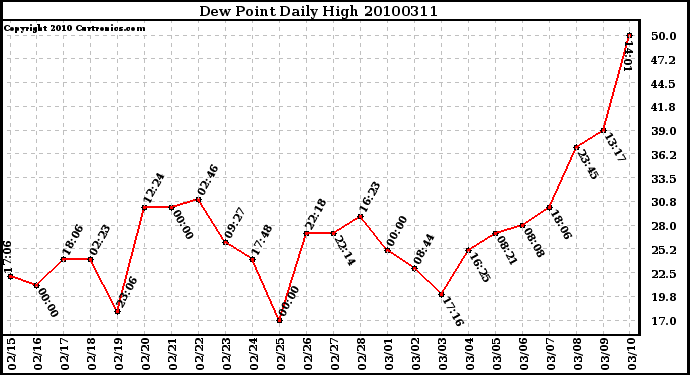 Milwaukee Weather Dew Point Daily High