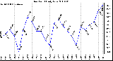 Milwaukee Weather Dew Point Daily Low