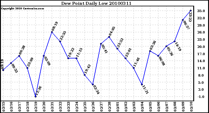 Milwaukee Weather Dew Point Daily Low