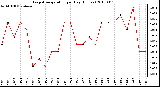 Milwaukee Weather Evapotranspiration per Day (Inches)