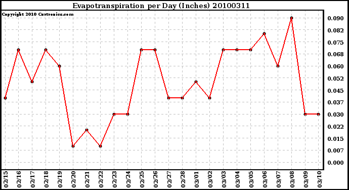 Milwaukee Weather Evapotranspiration per Day (Inches)