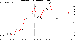 Milwaukee Weather Heat Index (Last 24 Hours)