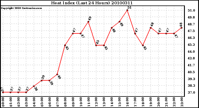 Milwaukee Weather Heat Index (Last 24 Hours)