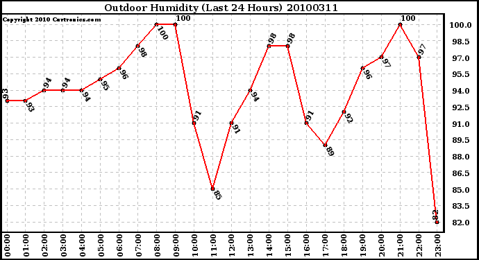 Milwaukee Weather Outdoor Humidity (Last 24 Hours)