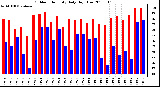 Milwaukee Weather Outdoor Humidity Daily High/Low