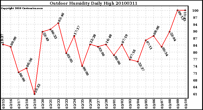 Milwaukee Weather Outdoor Humidity Daily High