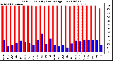 Milwaukee Weather Outdoor Humidity Monthly High/Low