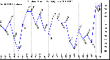 Milwaukee Weather Outdoor Humidity Daily Low