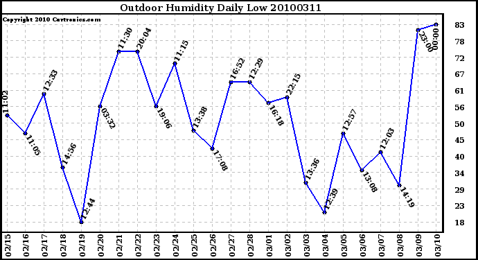 Milwaukee Weather Outdoor Humidity Daily Low