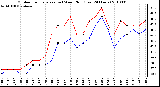 Milwaukee Weather Outdoor Temperature (vs) Wind Chill (Last 24 Hours)