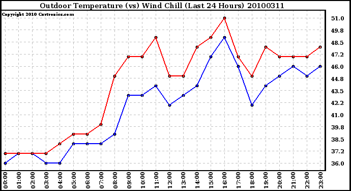 Milwaukee Weather Outdoor Temperature (vs) Wind Chill (Last 24 Hours)