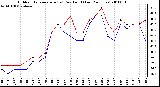 Milwaukee Weather Outdoor Temperature (vs) Dew Point (Last 24 Hours)