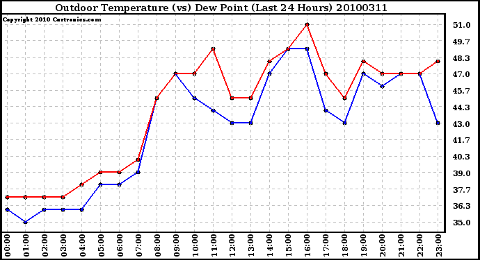 Milwaukee Weather Outdoor Temperature (vs) Dew Point (Last 24 Hours)