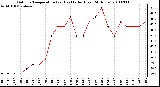 Milwaukee Weather Outdoor Temperature (vs) Heat Index (Last 24 Hours)