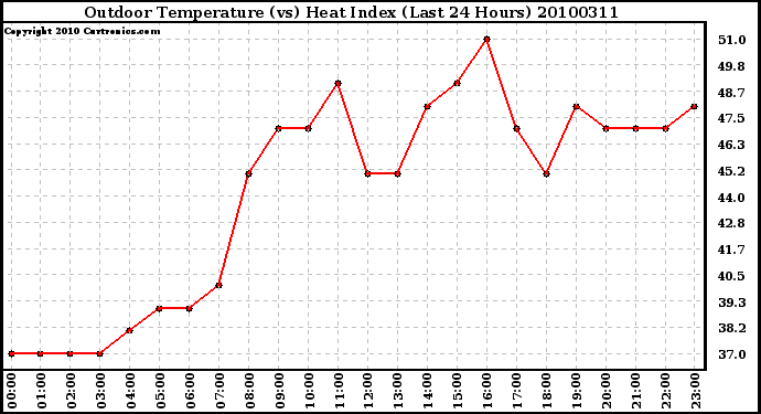 Milwaukee Weather Outdoor Temperature (vs) Heat Index (Last 24 Hours)