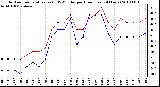 Milwaukee Weather Outdoor Temperature (vs) THSW Index per Hour (Last 24 Hours)