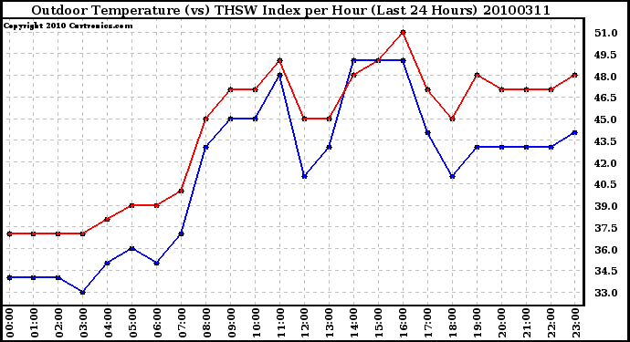 Milwaukee Weather Outdoor Temperature (vs) THSW Index per Hour (Last 24 Hours)