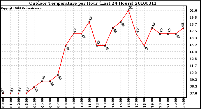 Milwaukee Weather Outdoor Temperature per Hour (Last 24 Hours)