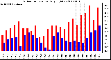 Milwaukee Weather Outdoor Temperature Daily High/Low