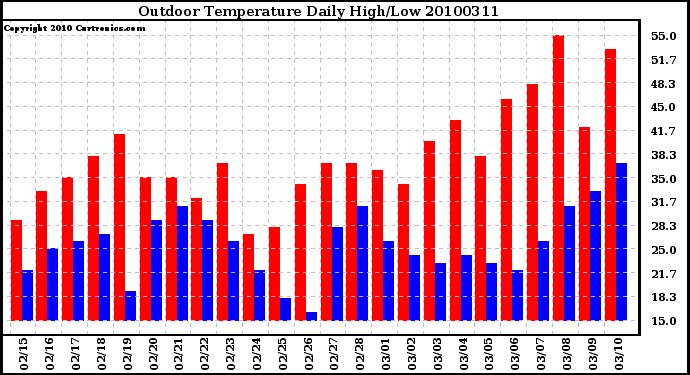 Milwaukee Weather Outdoor Temperature Daily High/Low