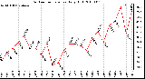 Milwaukee Weather Outdoor Temperature Daily High