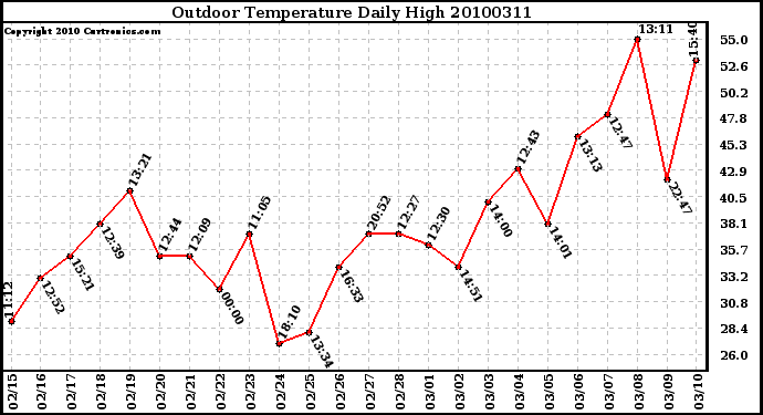 Milwaukee Weather Outdoor Temperature Daily High