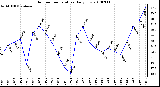 Milwaukee Weather Outdoor Temperature Daily Low