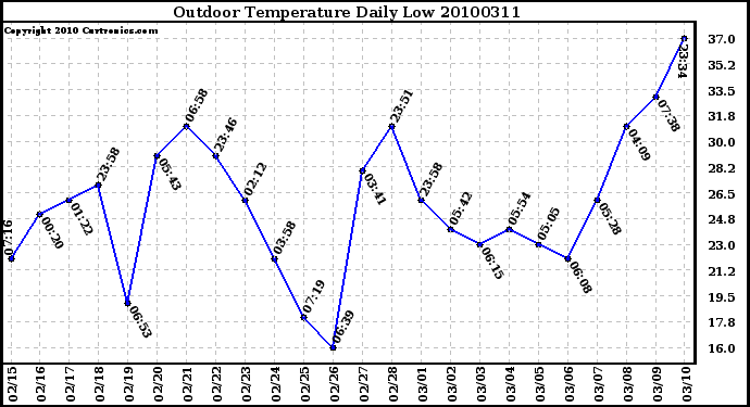 Milwaukee Weather Outdoor Temperature Daily Low