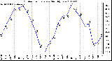 Milwaukee Weather Outdoor Temperature Monthly Low