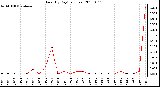 Milwaukee Weather Rain (By Day) (inches)