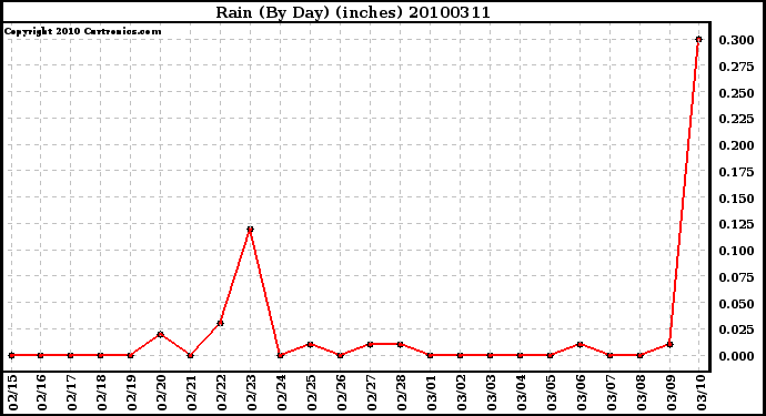 Milwaukee Weather Rain (By Day) (inches)