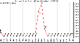 Milwaukee Weather Rain per Hour (Last 24 Hours) (inches)